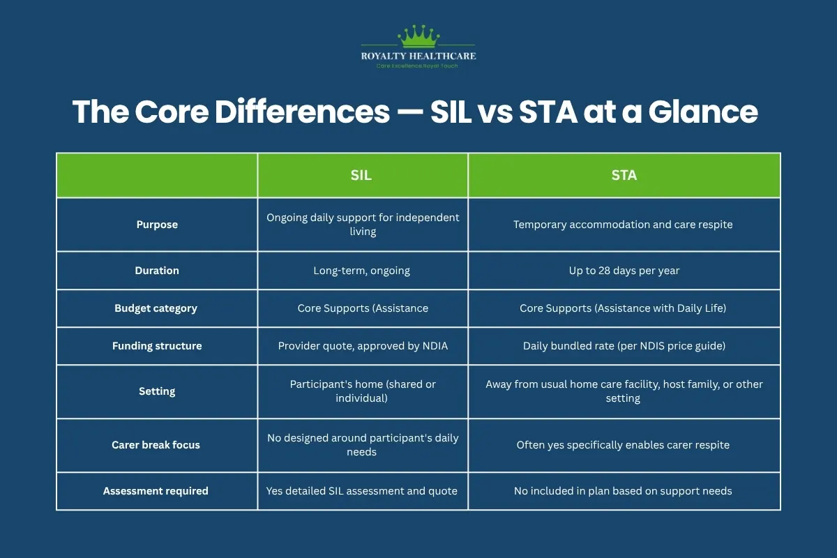 The Core Differences — SIL vs STA at a Glance 