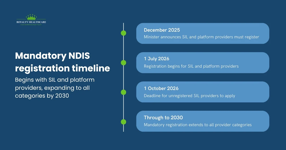 Why Mandatory NDIS Registration Is Changing in 2026