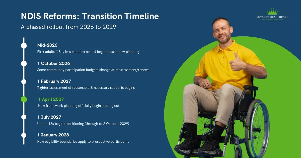 The transition timeline at a Glance