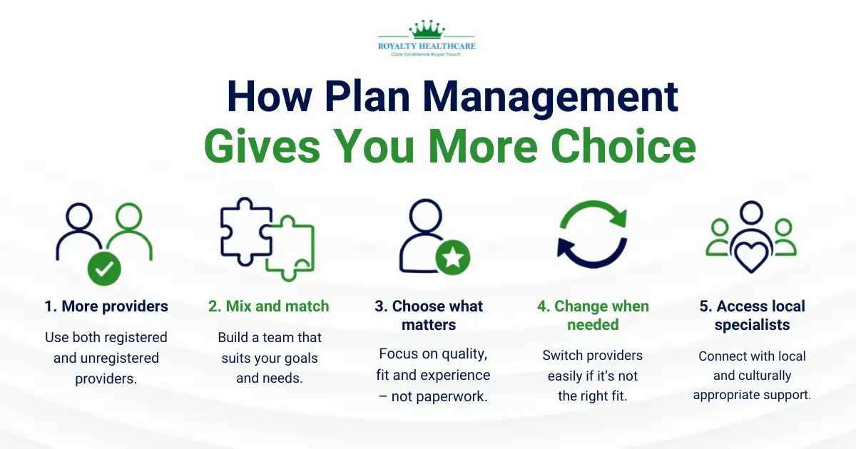 How Plan Management Gives You More Choice