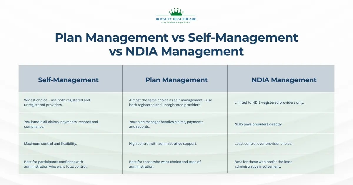 Plan Management vs Self-Management vs NDIA Management