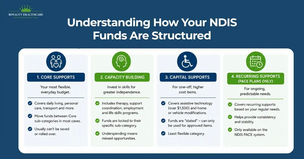 Understanding How Your NDIS Funds Are Structured